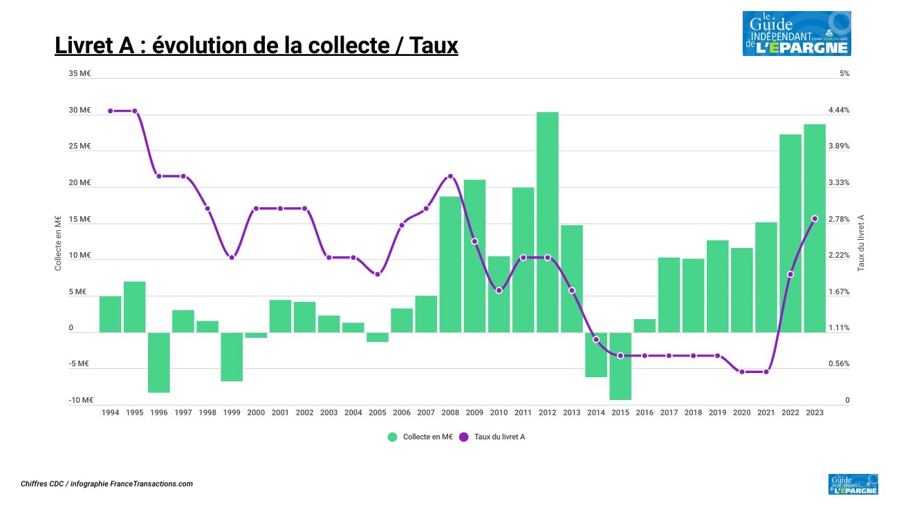 Les épargnants ont empoché plus de 15 milliards d euros d intérêts avec