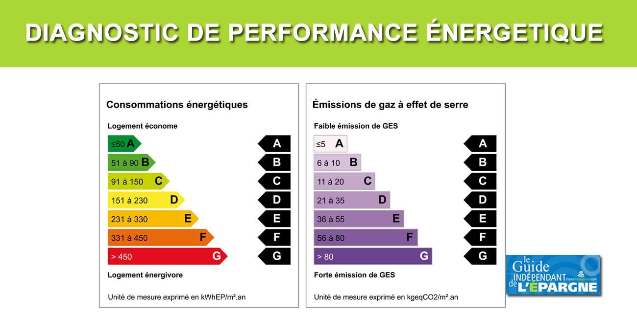 Diagnostic de Performance Énergétique DPE 71 des notations