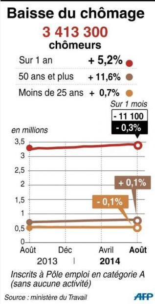 Chômage : légère baisse (-0.3%) en août pour la catégorie A, mais probablement pas une inversion de tendance