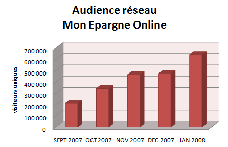 Fr�quentation r�seau Mon Epargne Online