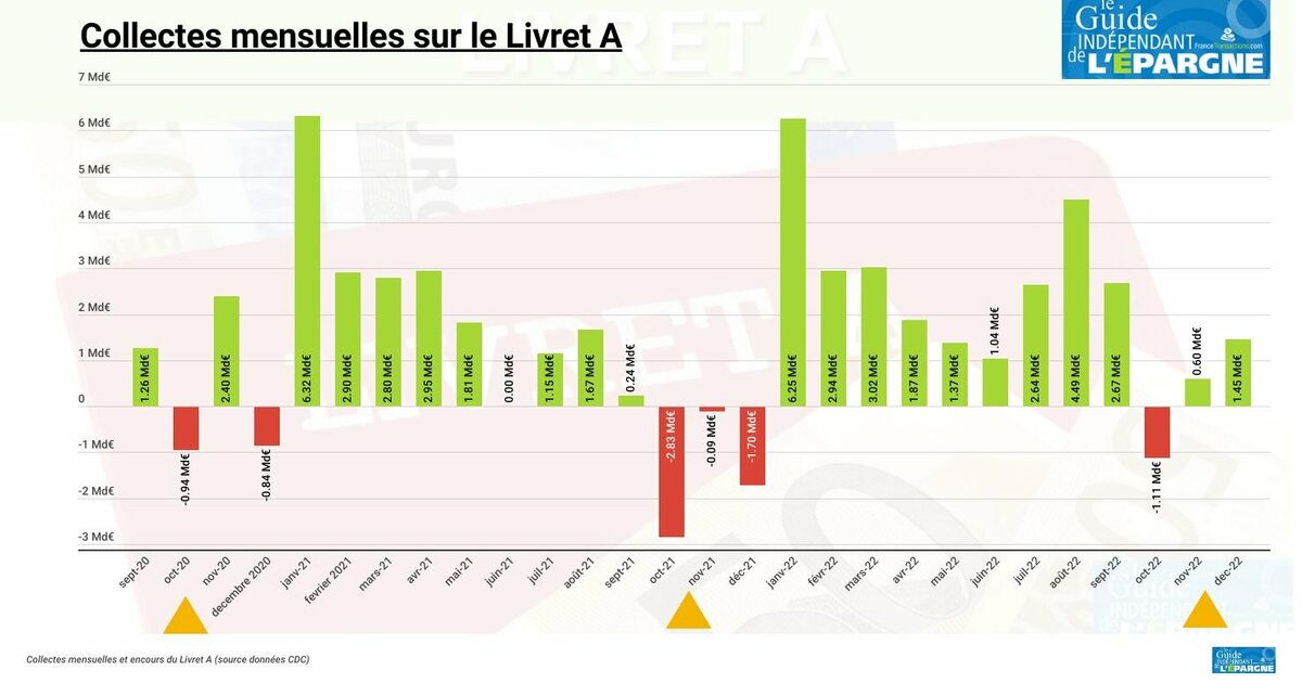 Livret A LDDS encours de 509 7 milliards à fin 2022 les épargnants