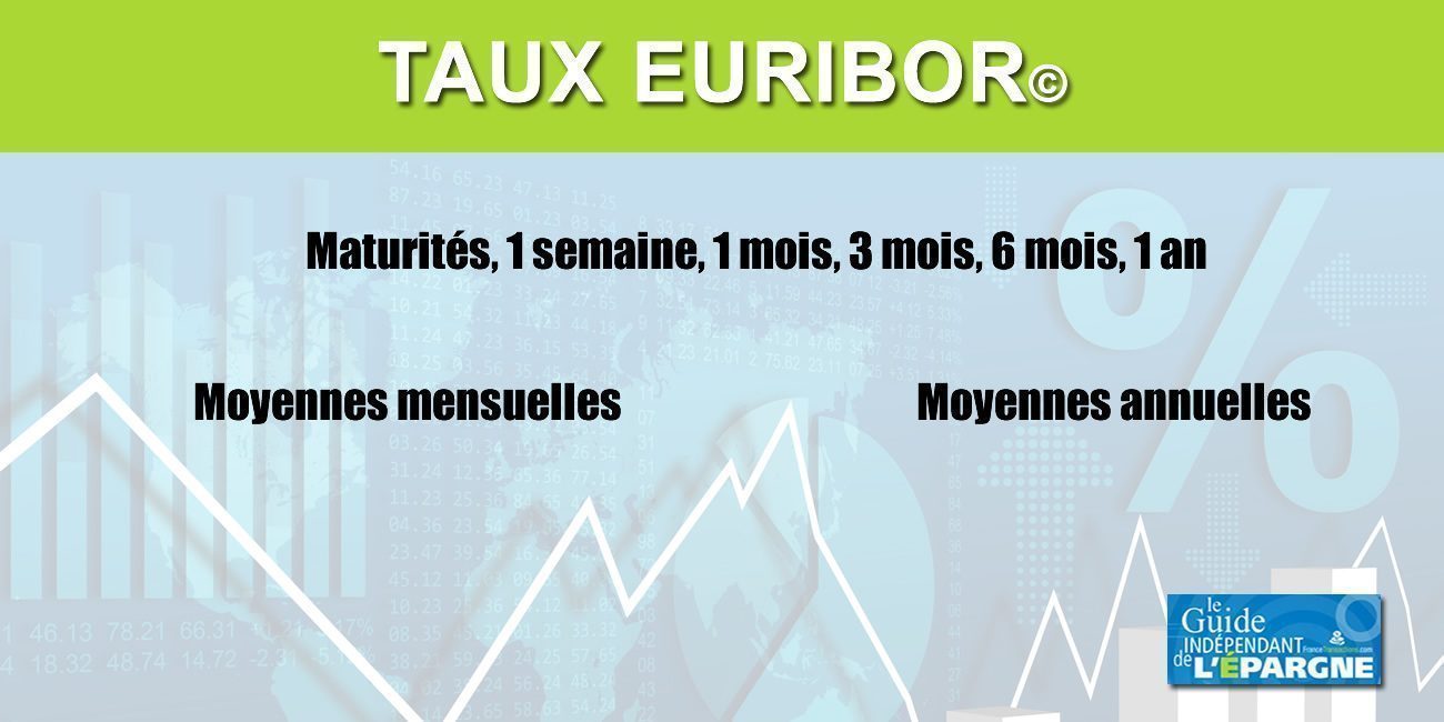EURIBOR : Taux, graphiques, moyennes