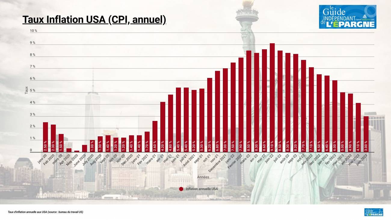 Inflation aux USA en juin 2023 : seulement +3% en rythme annuel