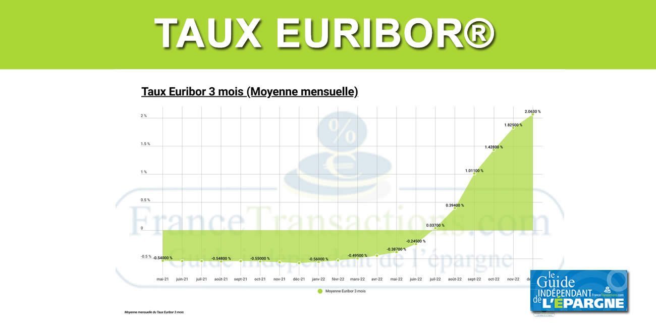 Taux Euribor(r) : le taux monétaire de référence est passé de -0.56 % à +3.77 % en seulement 18 mois