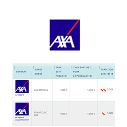 Taux Fonds Euros 2017 Axa Sous Les 2 A 1 90 D Ou Cet Appetit Des Epargnants Pour Les Unites De Compte Actualites Assurance Vie