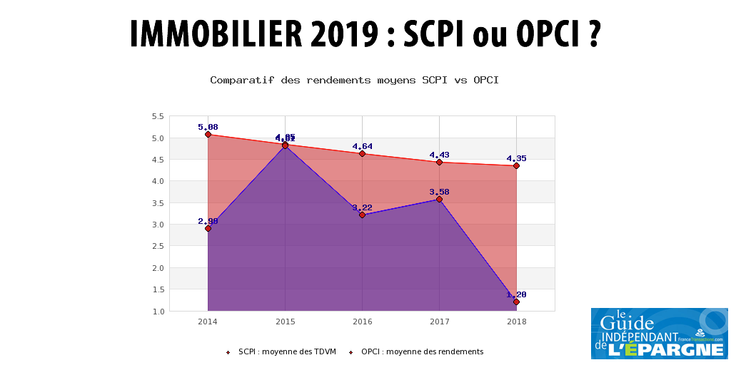 Pour 2019 Doit On Preferer Une Nouvelle Fois Les Scpi Aux Opci Actualites De L Immobilier