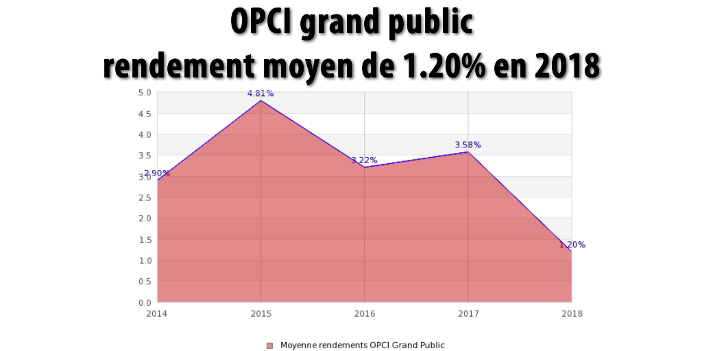 Opci Rendement Moyen 2018 Decevant De 1 20 Brut Sous L Inflation Actualites De L Immobilier