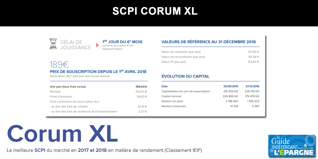 SCPI CORUM XL premi re acquisition en Finlande et cap des 10.000