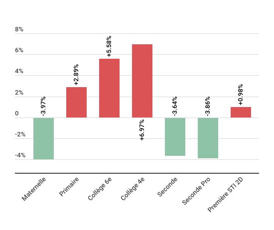 Budget Rentree Scolaire 2019 Fournitures 0 17 A 150 10 En Moyenne Mais Explosion Pour Les Classes De College 7 En 4e Actualites Financieres