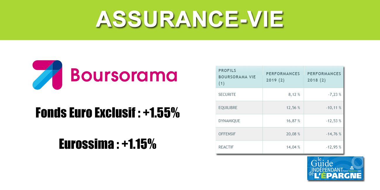 Assurance Vie Boursorama Vie Performances 2019 Fonds Euros Et Gestion Profilee Actualites Assurance Vie