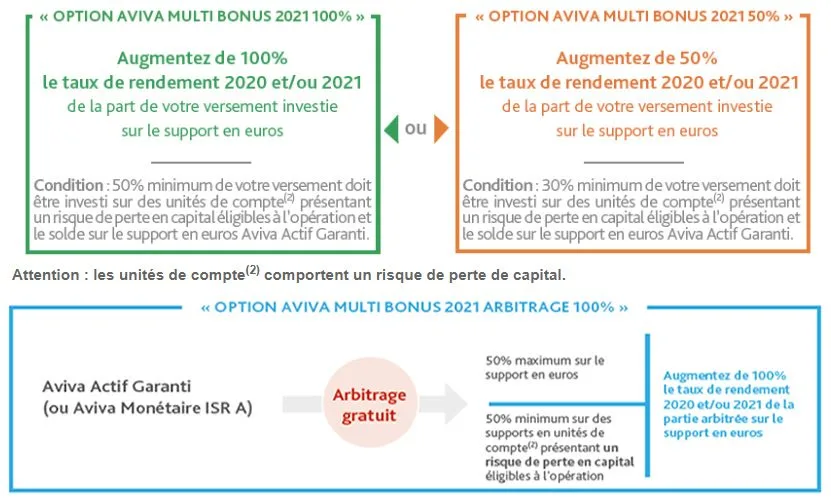 Comment bénéficier de l’offre Aviva Multi-Bonus 2021 ?