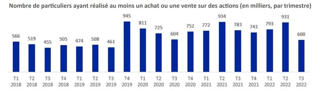 Nombre de particuliers ayant réalisé au moins un achat ou une vente sur des actions (en milliers, par trimestre)