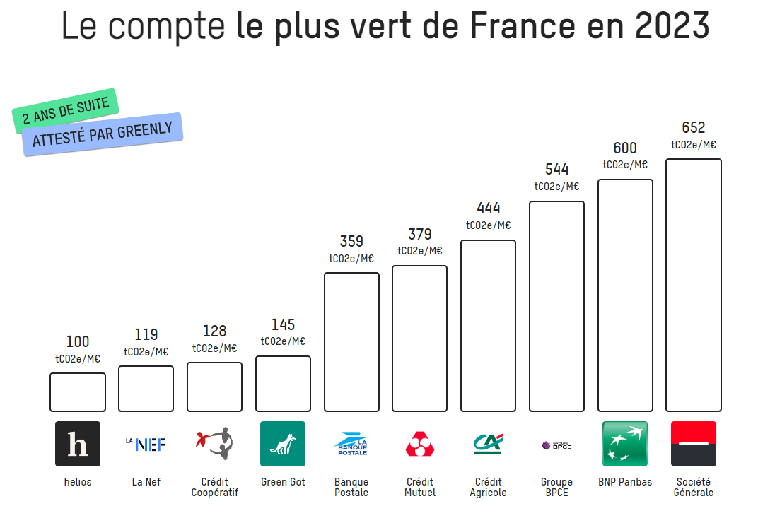 helios, le compte le plus vert de France en 2023