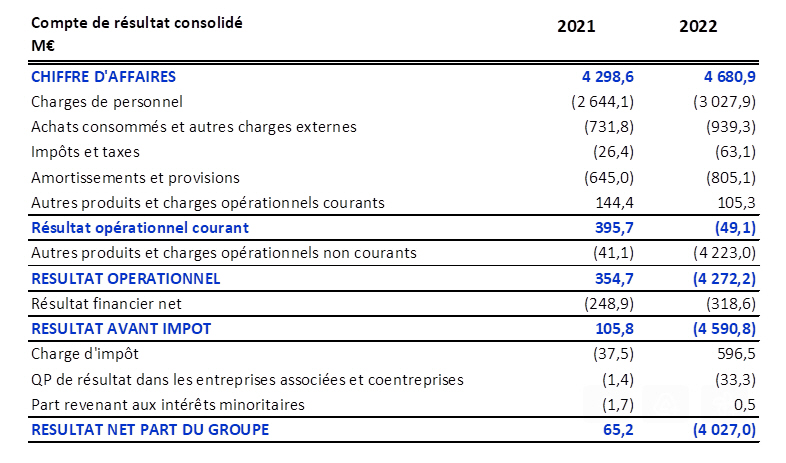 Compte de résultat 2022 ORPEA