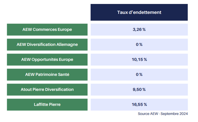 Taux d’endettement des SCPI AEW Patrimoine