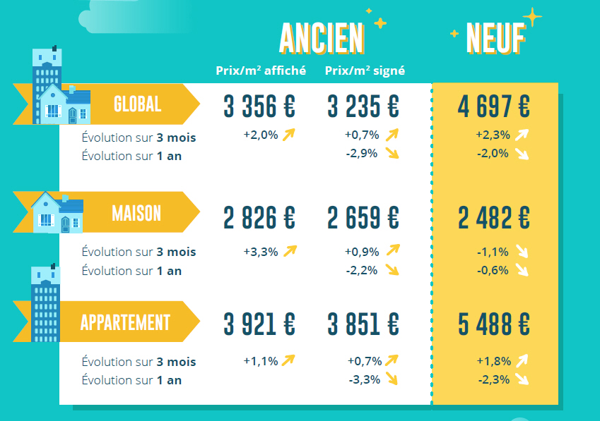 Baromètre des prix de l’immobilier