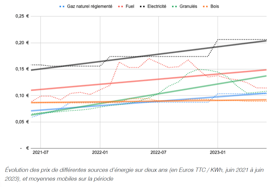 Évolution des prix de différentes sources d’énergie sur deux ans (en Euros TTC / KWh, juin 2021 à juin 2023), et moyennes mobiles sur la période