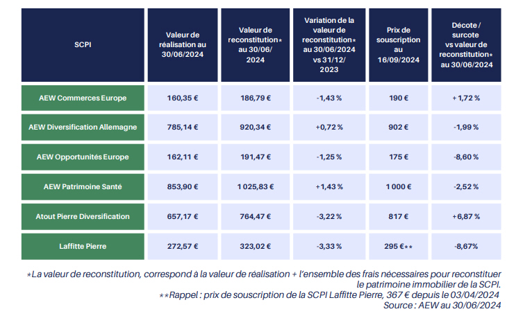 Valeurs de reconstitution des SCPI AEW Patrimoine