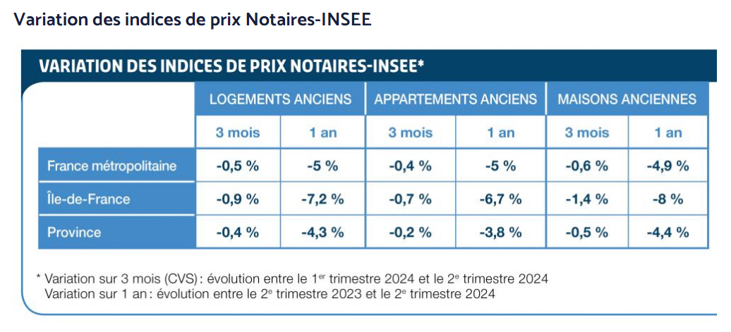 Variations des prix de l’immobilier