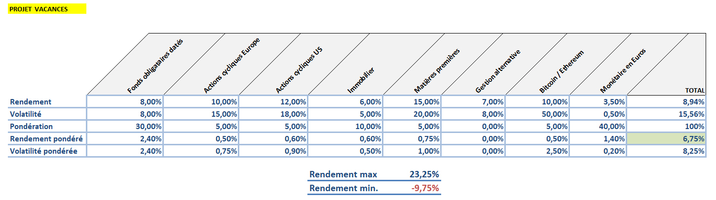 Allocation d’actifs pour la génération de revenus passifs pour les financement des vacances