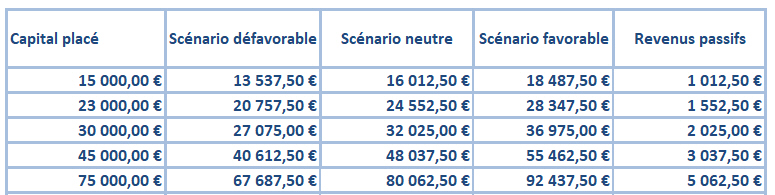 Revenus passifs générés selon les scénarios (le plus défavorable, neutre, le plus favorable)