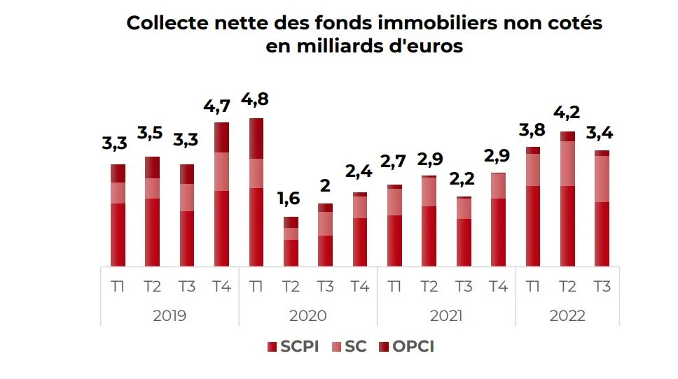 L'année 2022 S'annonce Exceptionnelle Pour Les SCPI : Nouveau Record ...