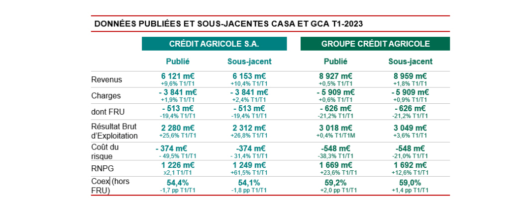 Résultats Crédit Agricole SA et Groupe Crédit Agricole