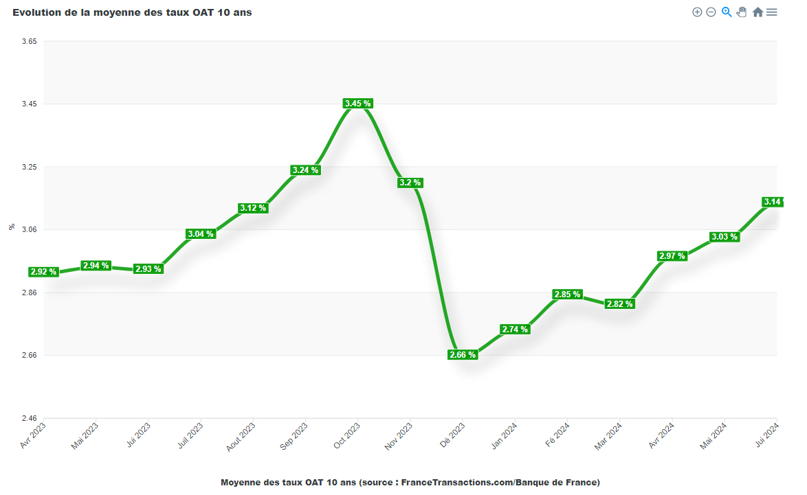 Moyenne mensuelle des OAT, en hausse depuis le début d’année 2024