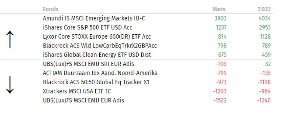 TOP & Flop des ETF sur mars 2022, en termes de collecte (en millions d’euros)