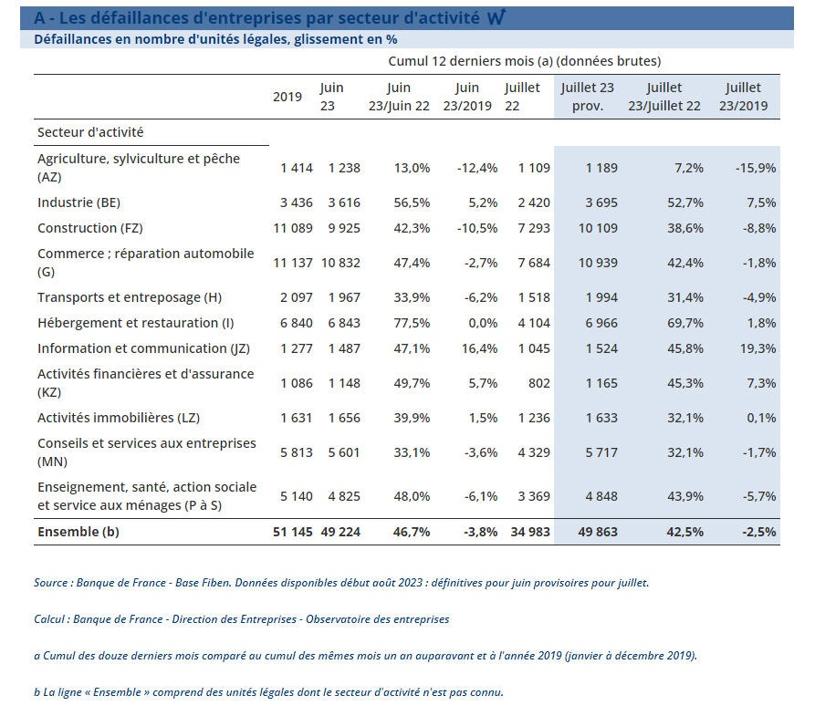 Statistiques des faillites en France par secteurs
