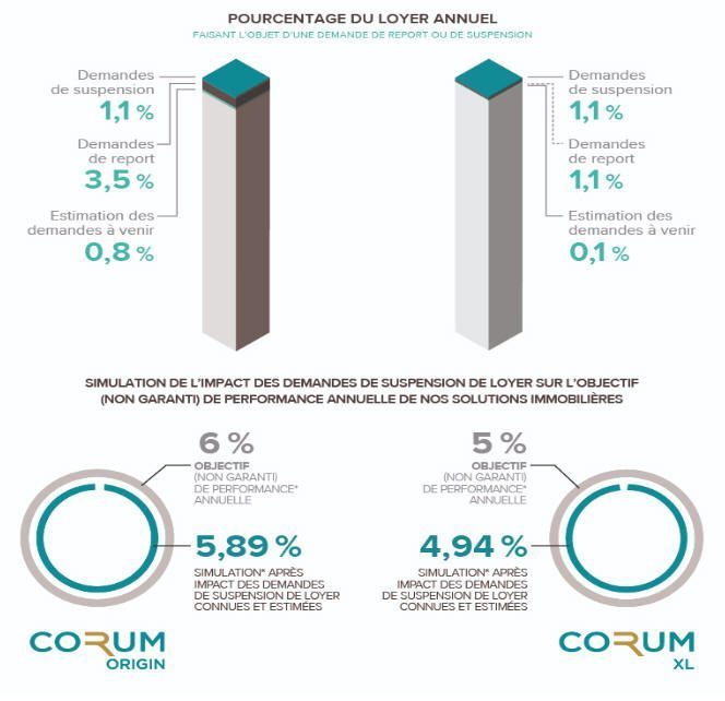 Scpi Eurion Corum Am Pour Investir Dans L Immobilier En Zone Euro A Partir De Seulement 50 Par Mois Actualites De L Immobilier