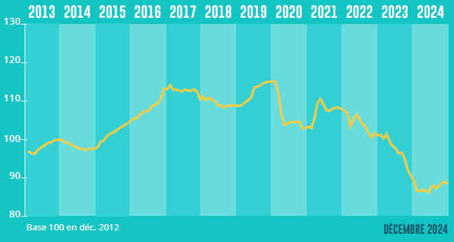 Evolution de l’activité du marché de l’immobilier (transactions)