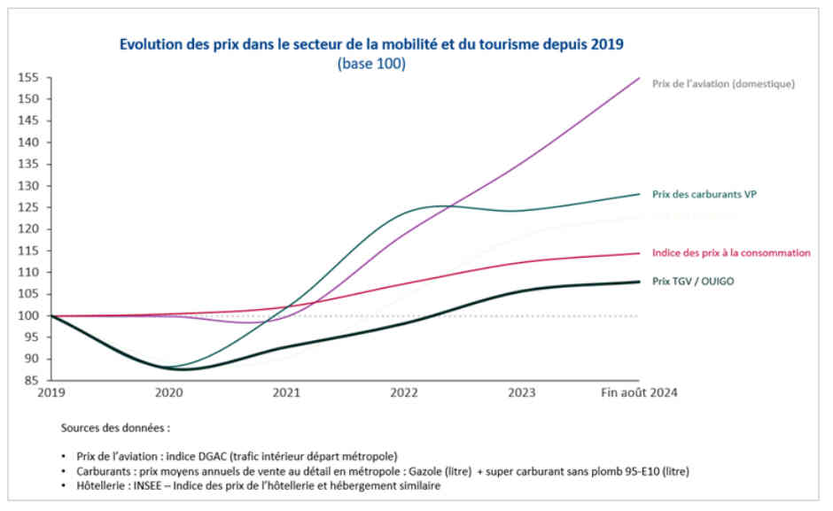 Evolution des prix dans le transport