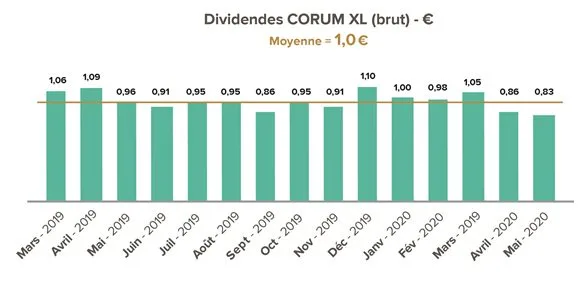 SCPI CORUM ORIGIN et CORUM XL des dividendes toujours de bonne