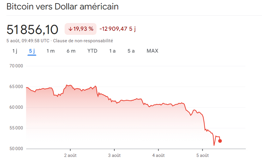 Lecours du bitcoin en dollars a chuté de près de 20% en 5 jours