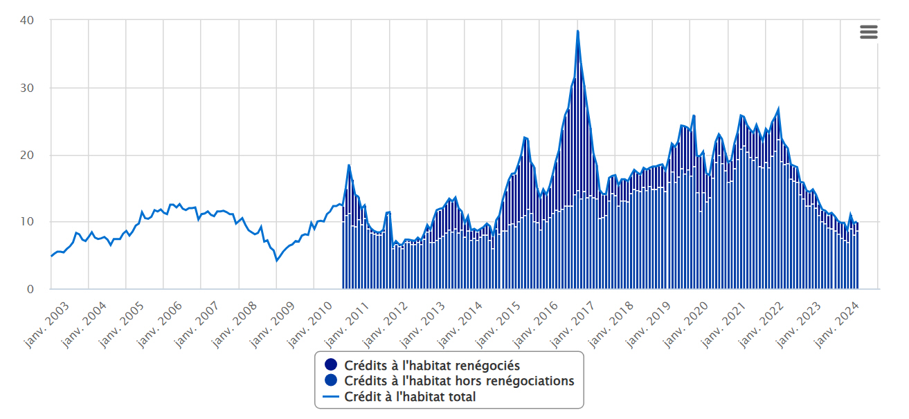 Octrois de crédits immobiliers : retour sur les niveaux de 2011