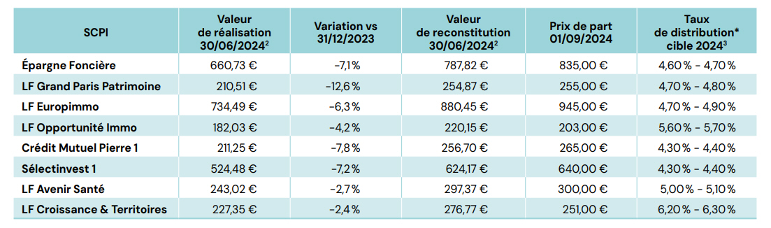 Valeurs de reconstition au 30 juin 2024