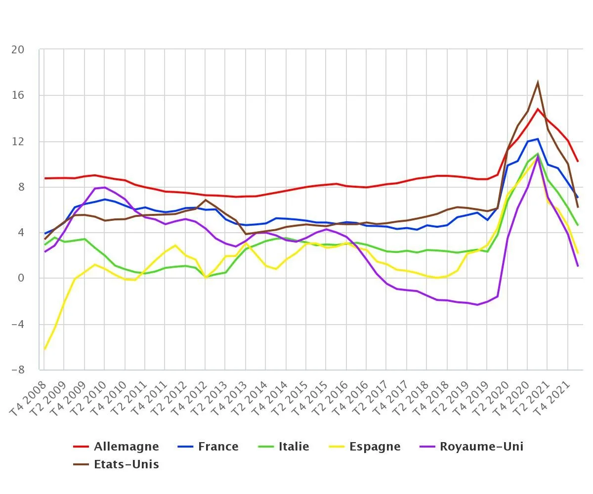 Comparatif des taux d’épargne des ménages dans différents pays