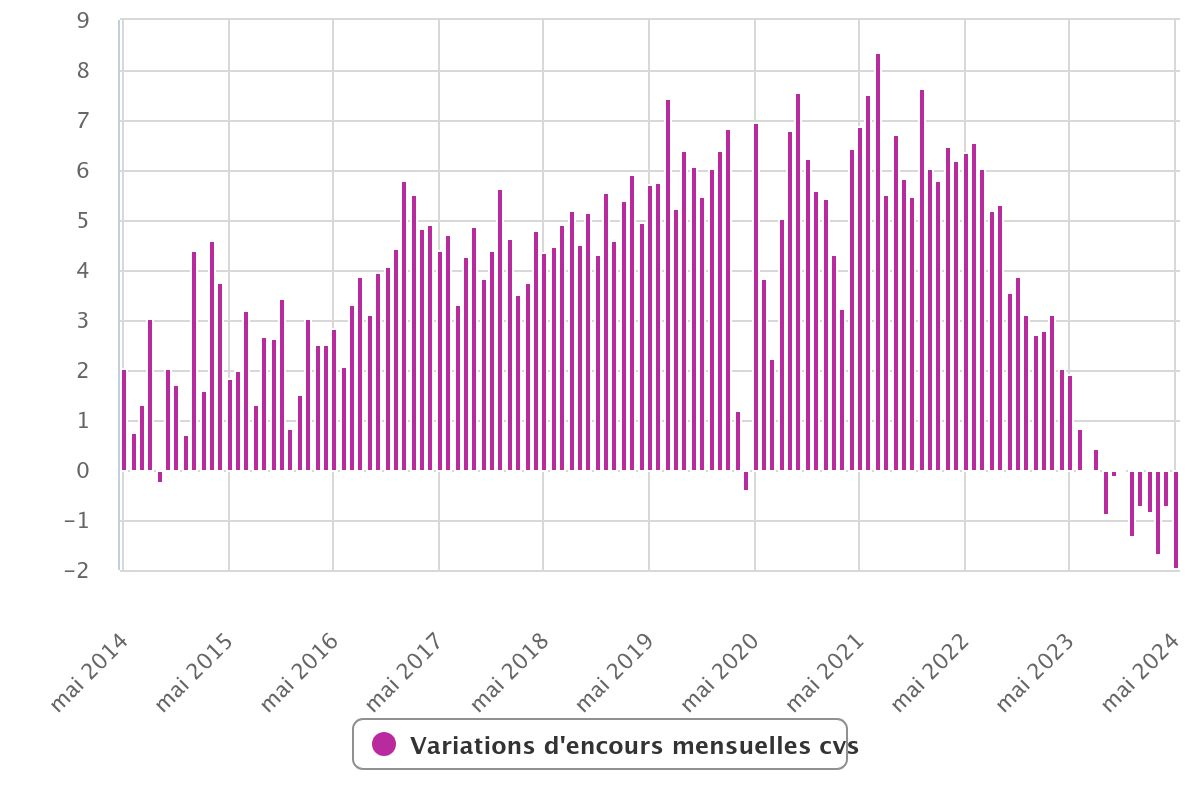 Crédits immobiliers : variations mensuelles des encours (en milliards d’euros)