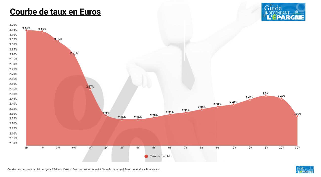 Courbe des taux d’intérêts en euros