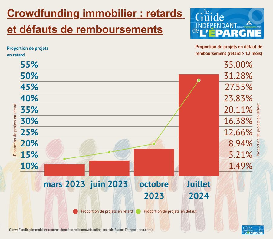 Crowdfunding immobilier en 2024 : le taux de défauts explose