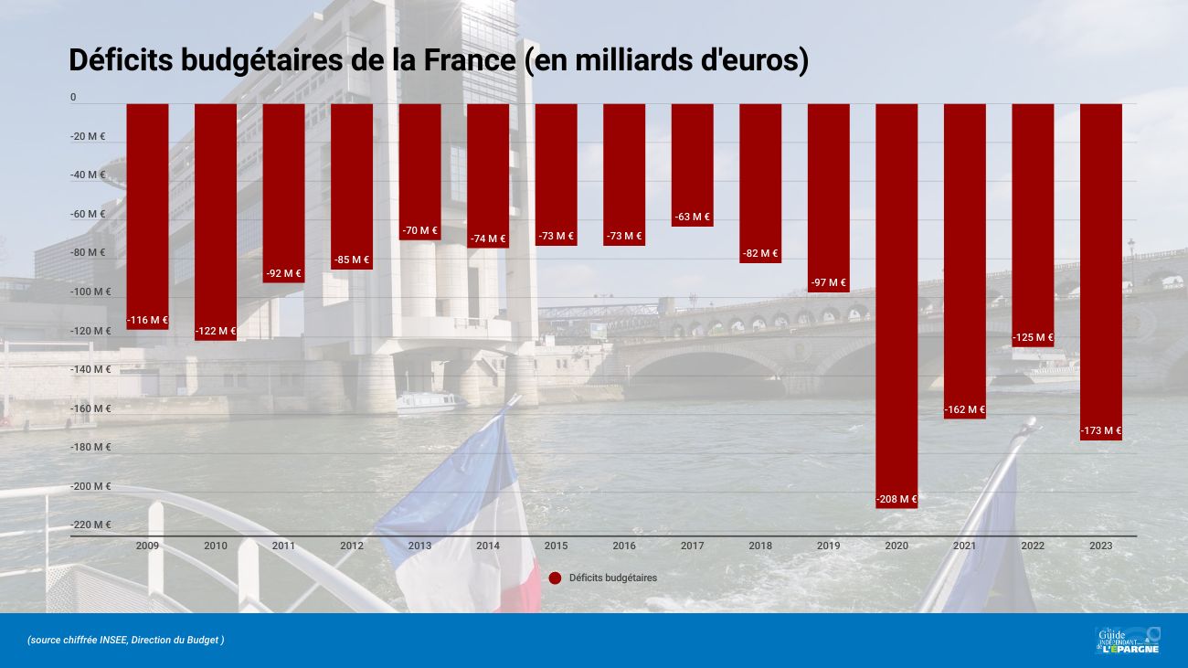 Déficits annuels de la France