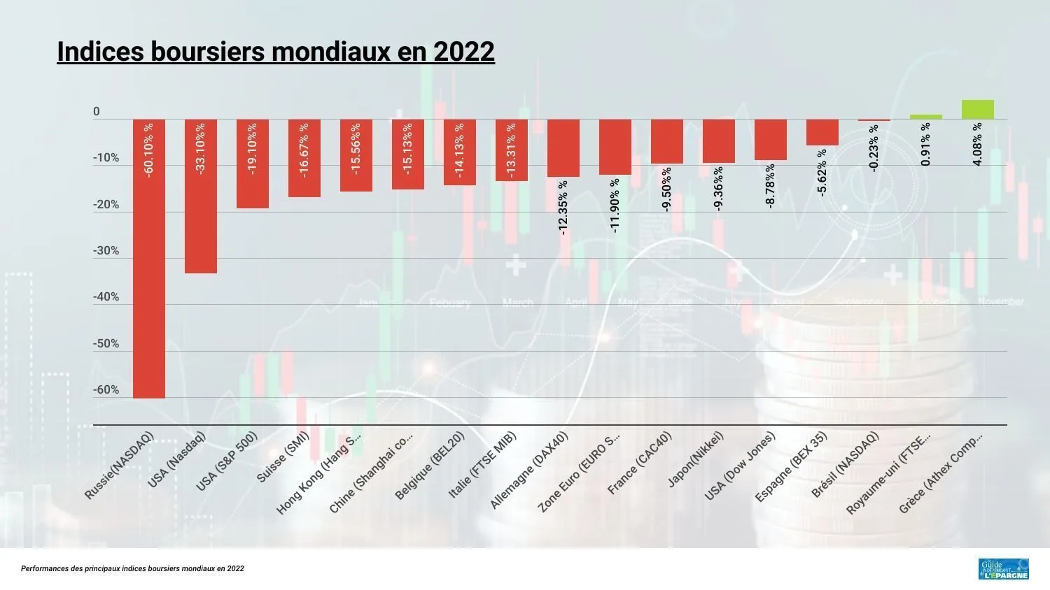 Performances des indices boursiers mondiaux en 2022