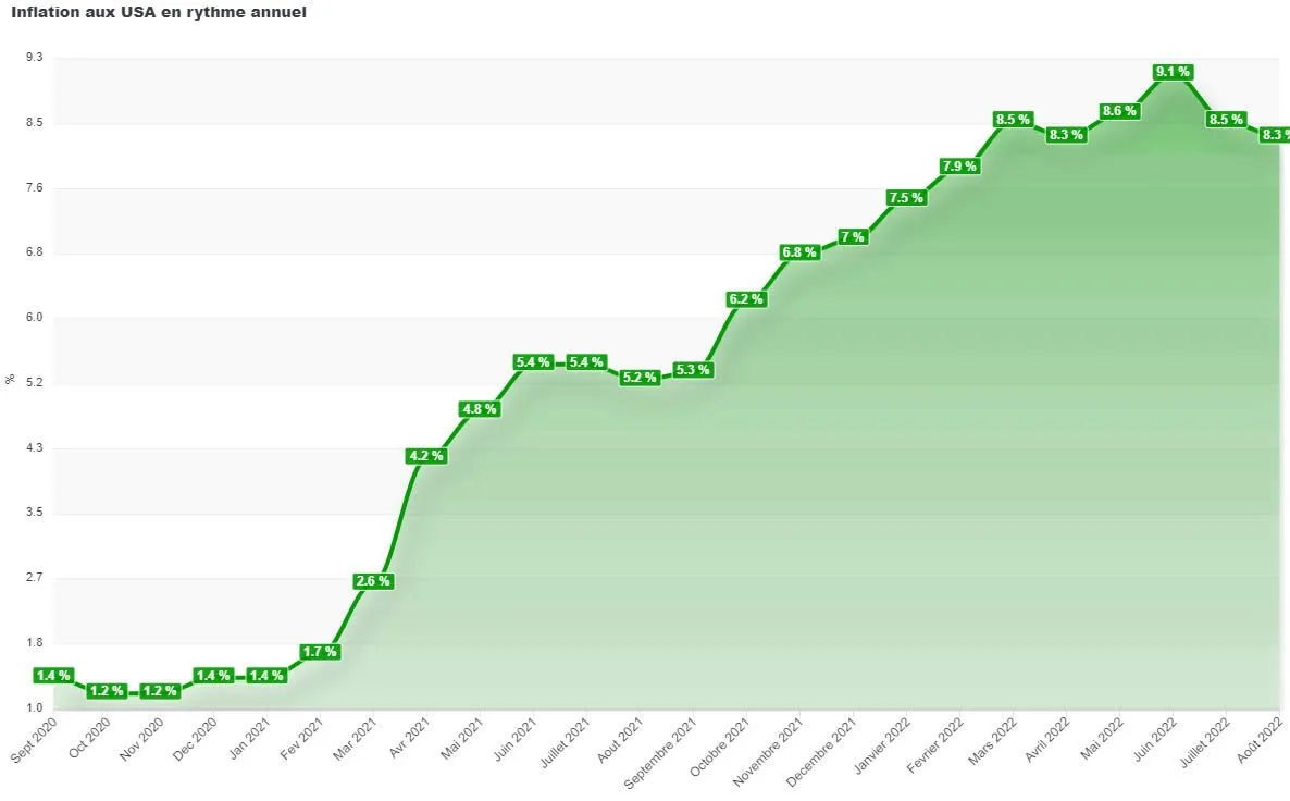 Inflation aux USA, en rythme annuel