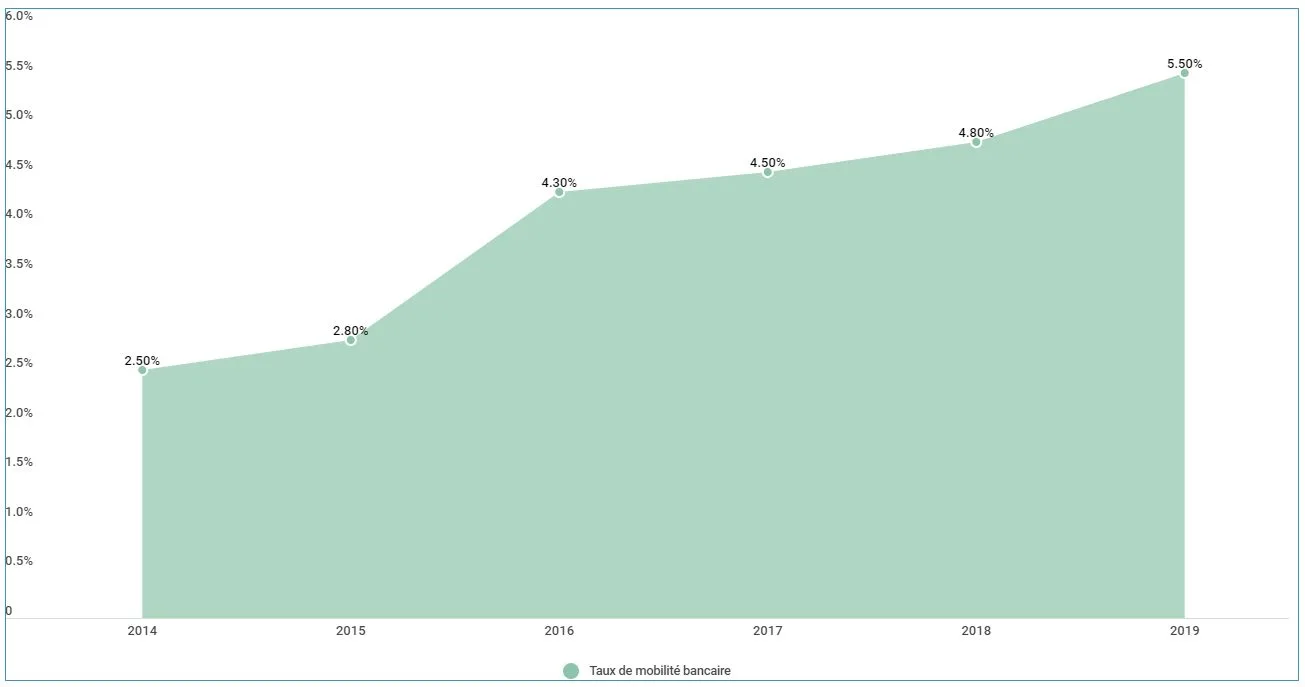 Evolution du taux annuel de changement de banque principale