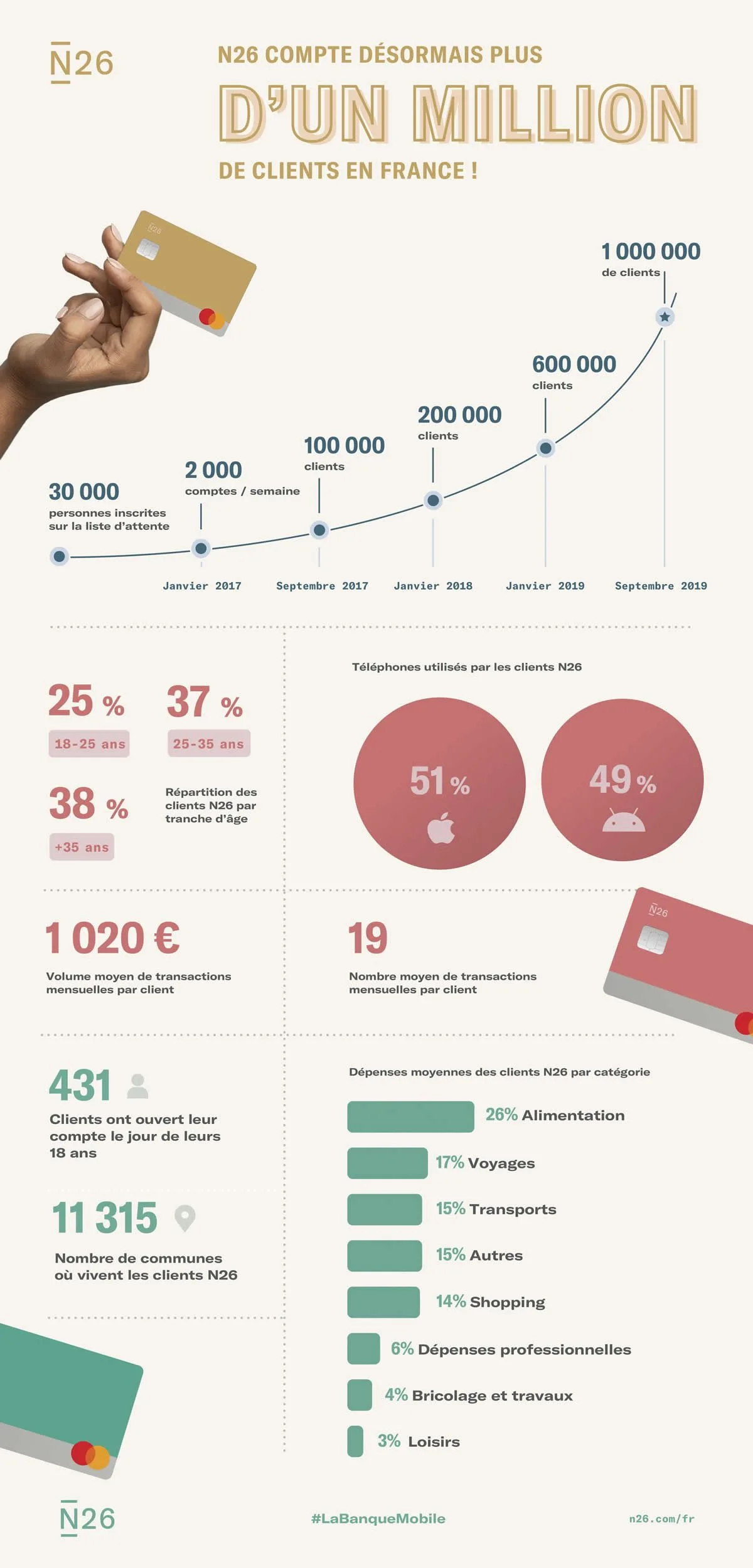 Infographie N26