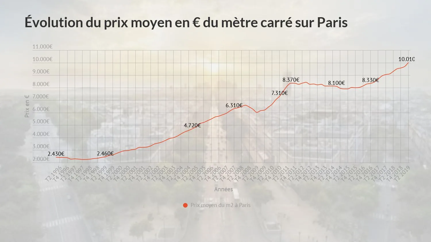 Évolution du prix moyen du mètre carré sur Paris