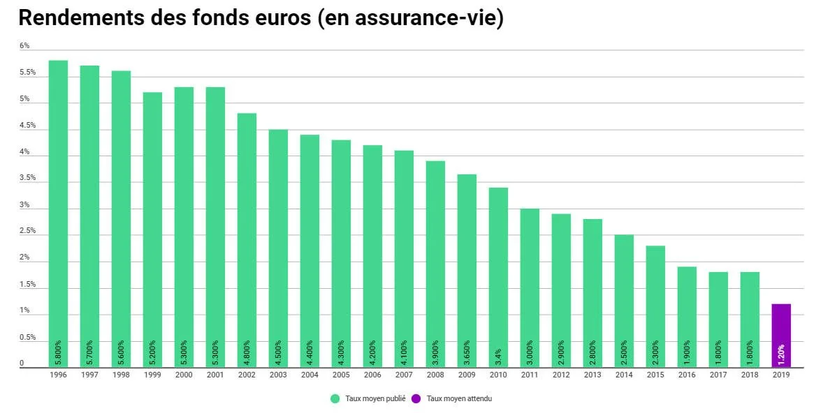 Évolution du taux moyen de rendement des fonds euros en assurance-vie