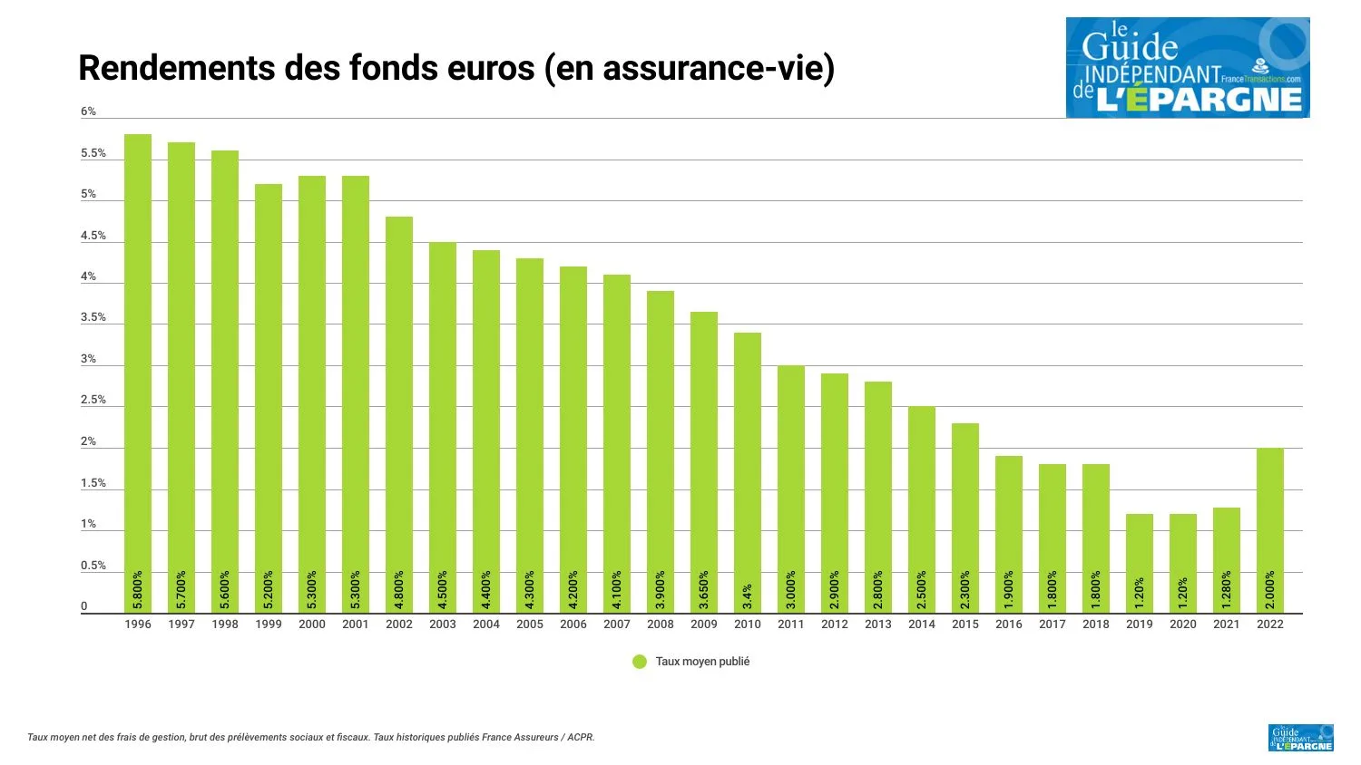 Evolution du rendement moyen des fonds euros depuis 1996