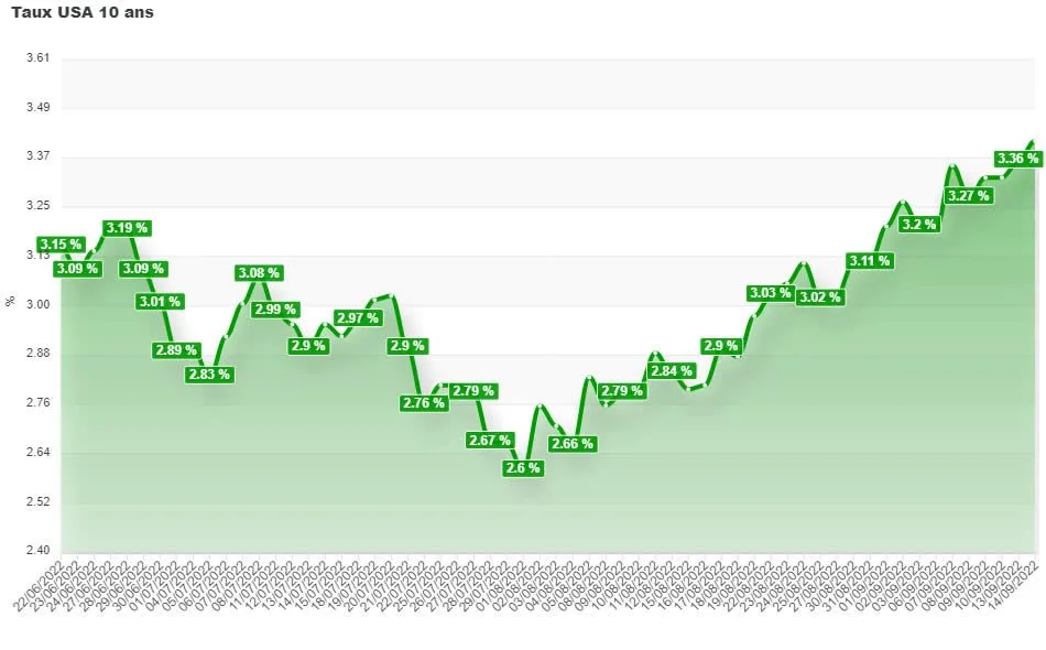 Taux d’intérêts de marché à 10 ans aux USA